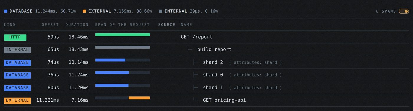 oida span tree for one Go request, listing each span with start time and duration
